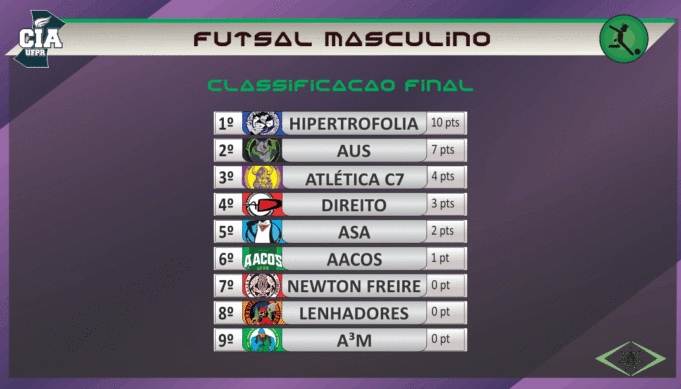 Hipertrofolia confirma favoritismo e vence futsal feminino e masculino