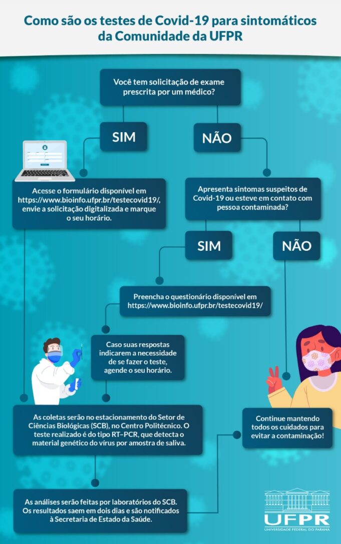 Testes positivos na comunidade universitária aumentam em novembro
